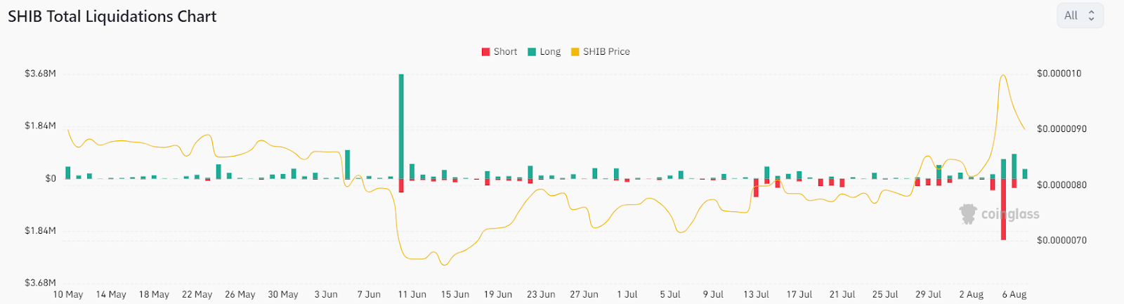 Shiba Inu Prepares For A Bullish Surge From This Key Support! The 