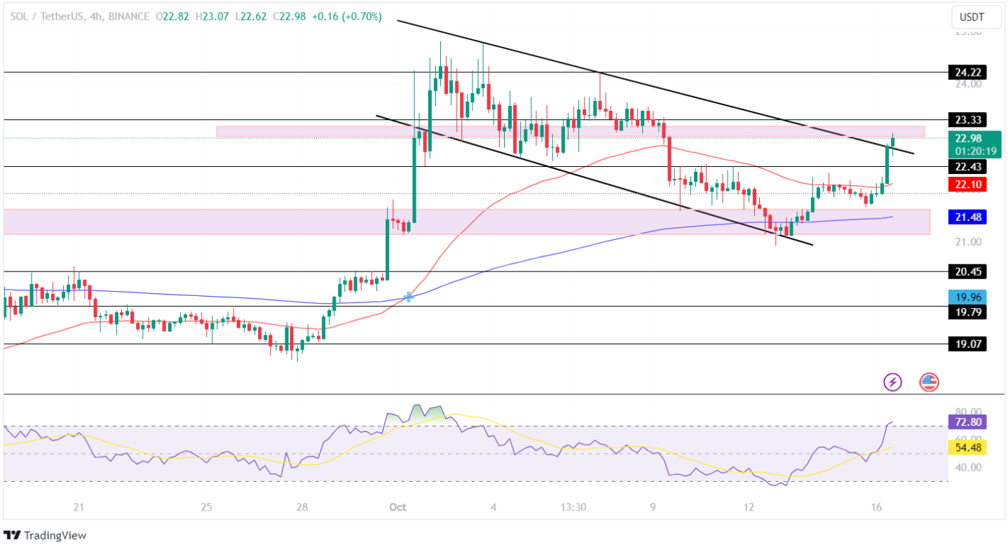 SOL Price Analysis: Solana Price On The Verge Of A Trend Reversal 