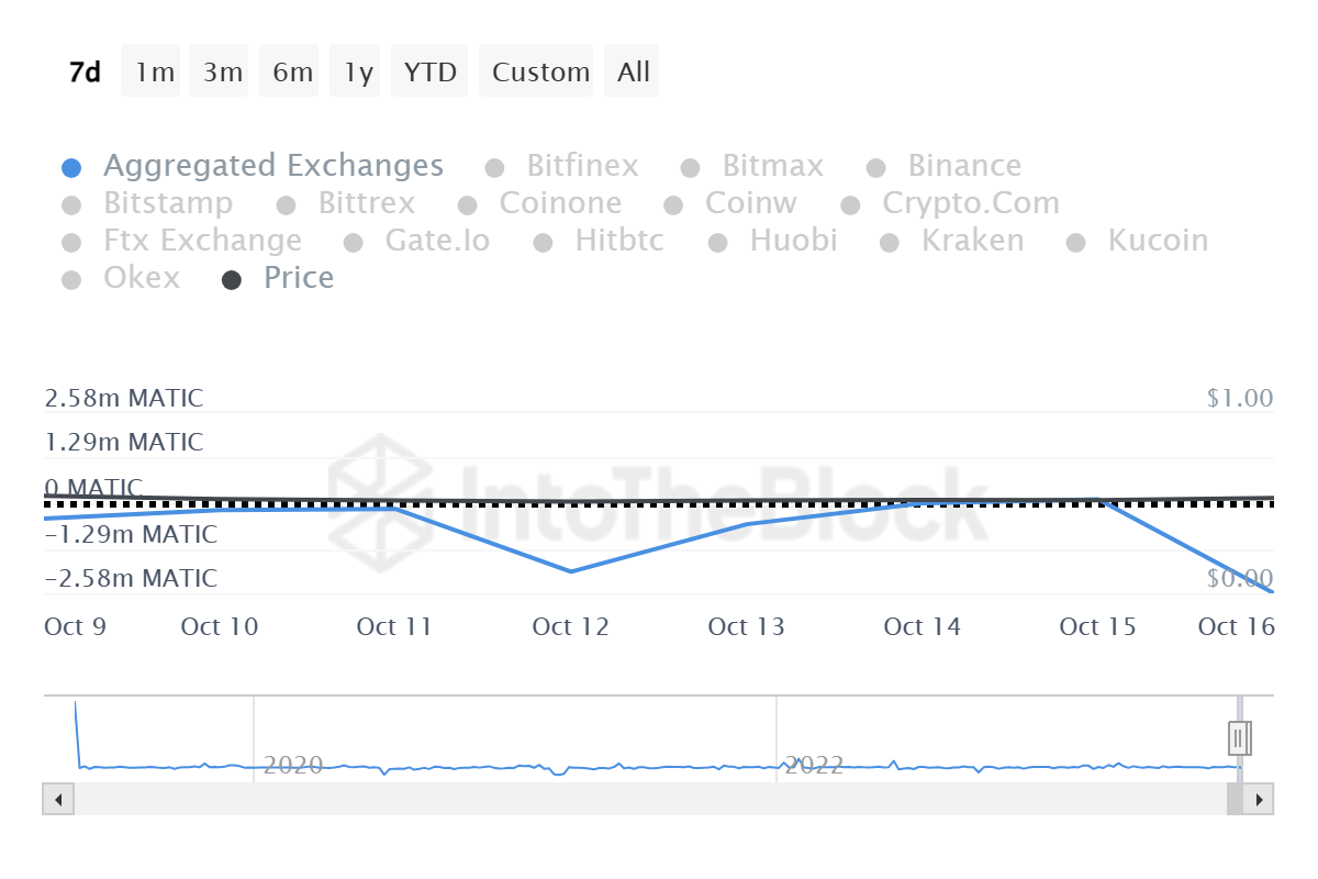 Polygon’s MATIC Flashes Bullish Signal As Netflow Becomes Negati