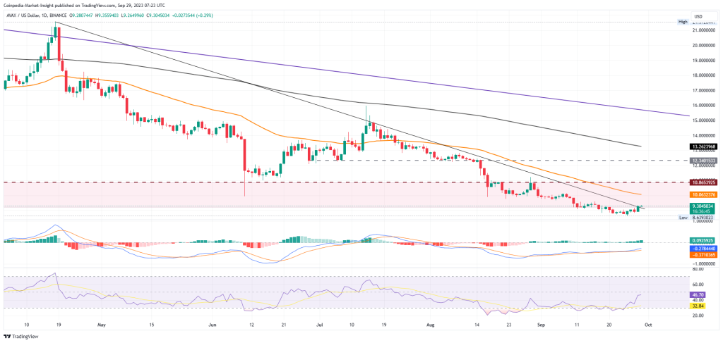 AVAX Price Analysis: Will Avalanche Sail Smooth To $12?