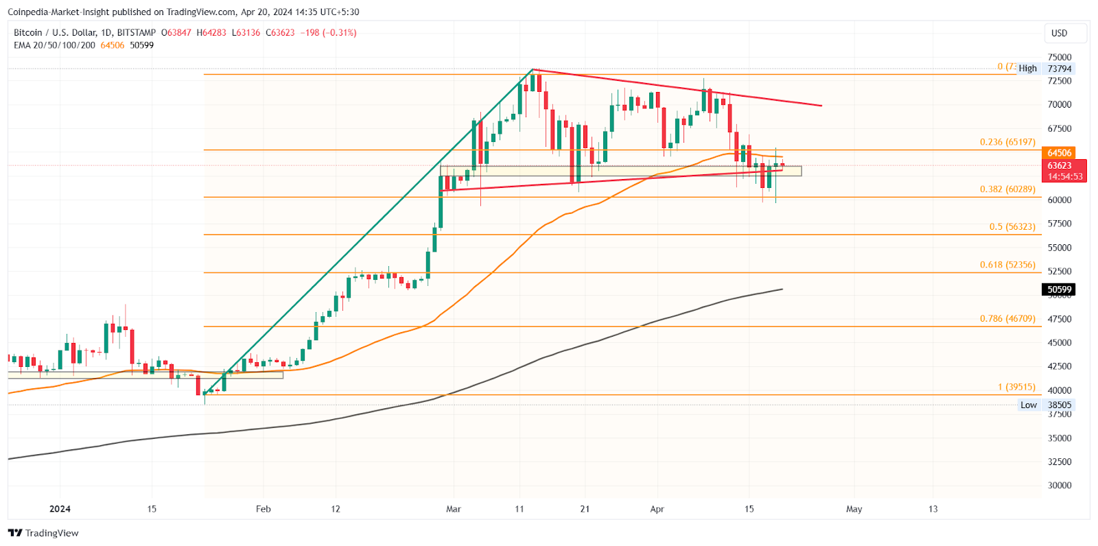 Bitcoin Halving Event Completed: Here’s What To Expect Next For 