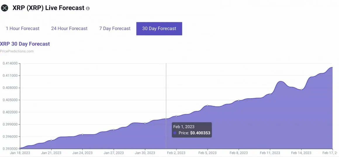 AI Predicts : XRP Price To Spike Massively In The Next 15 Days –