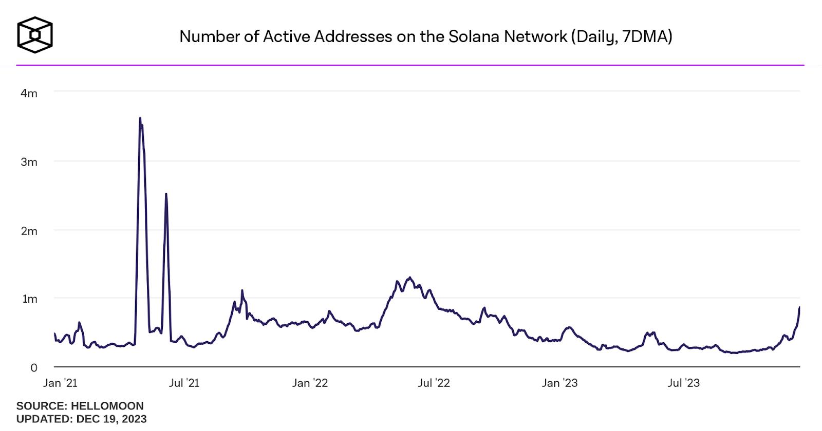 Solana Poised For A Big Surge If It Surpasses $80! Can Bulls Hold 
