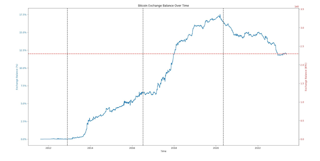 Surging Bitcoin Dominance Threatens Altcoins: Investors On High Al