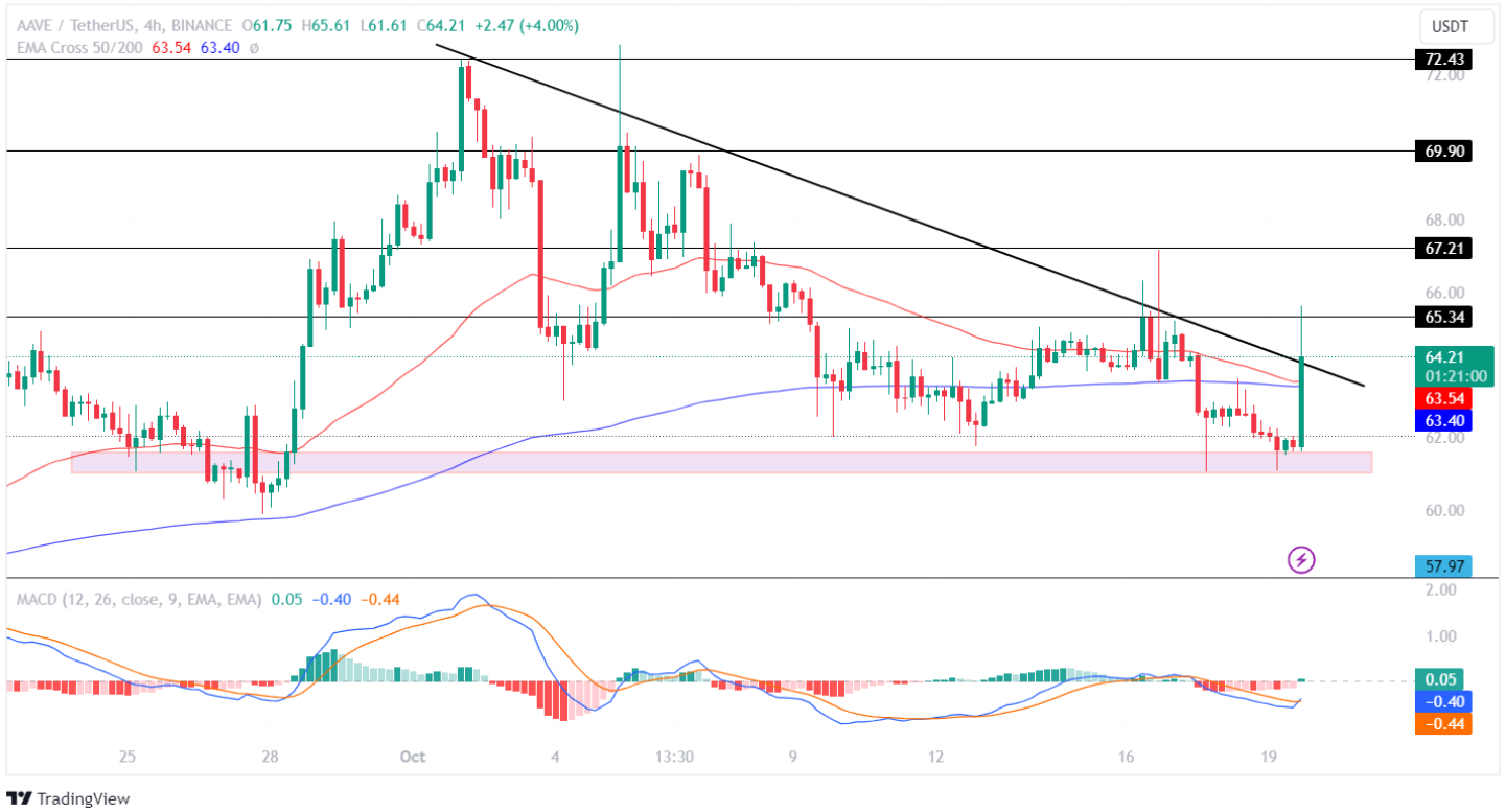 AAVE Price Analysis: DeFi Giant On The Verge Of A Major Breakthrou