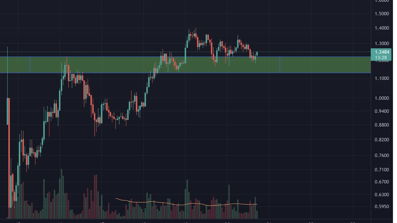 BLUR Price Prediction: Will $BLUR Token Price Hit $1.5 By This Wee
