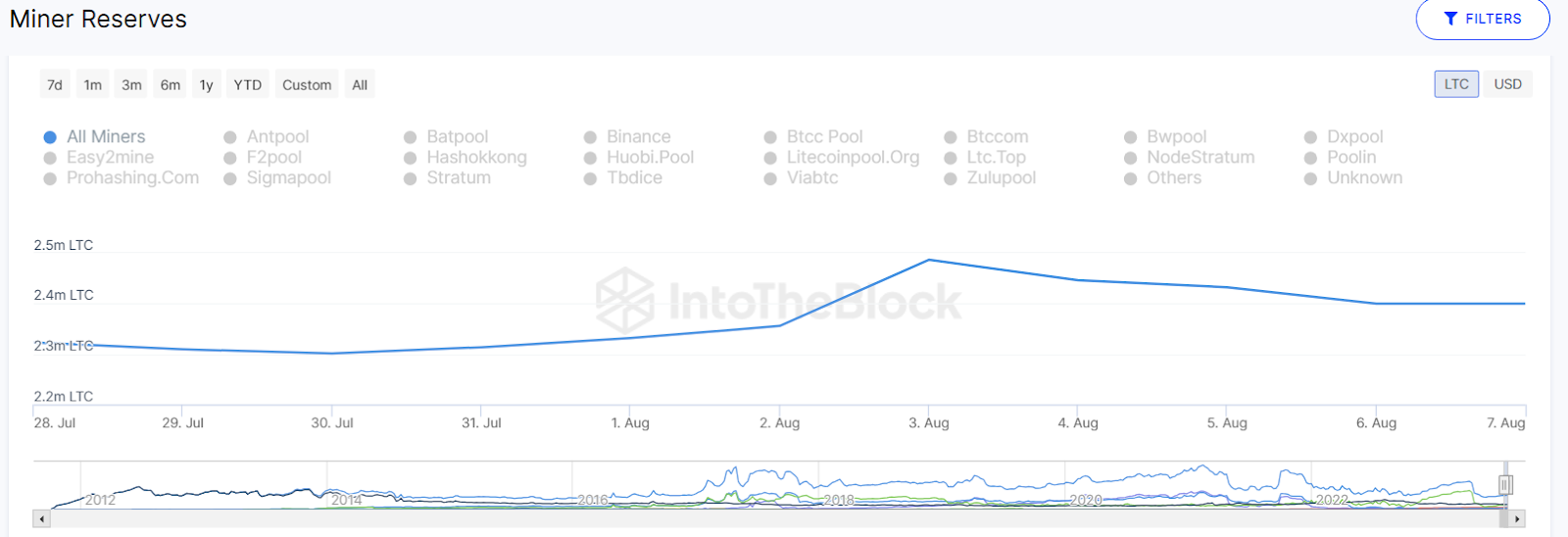Litecoin Price Triggers a Recovery from $80 Low! Is a Bullish Rall