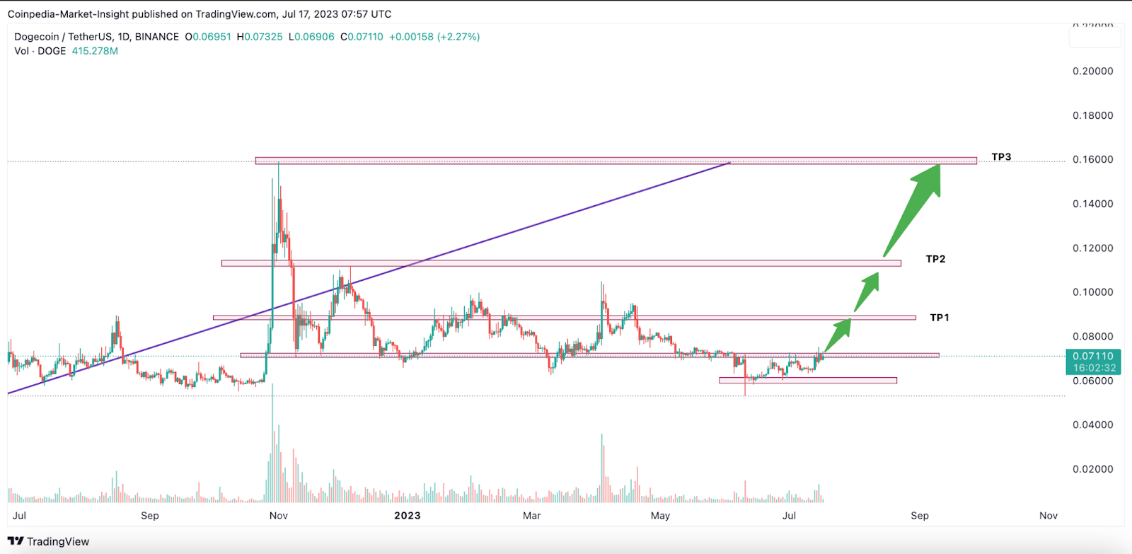 Dogecoin (DOGE) &amp; Cardano (ADA) are Testing Crucial Levels