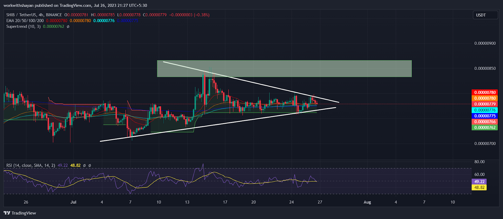 Shiba Inu Consolidates Before A Bullish Surge! Will SHIB Price Mee
