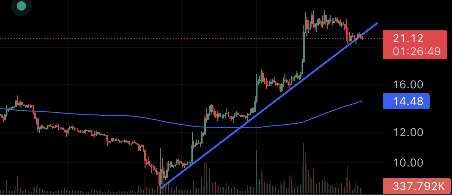 SOL Price Explodes: Solana’s Comeback From FTX Crash Lows, Is Th
