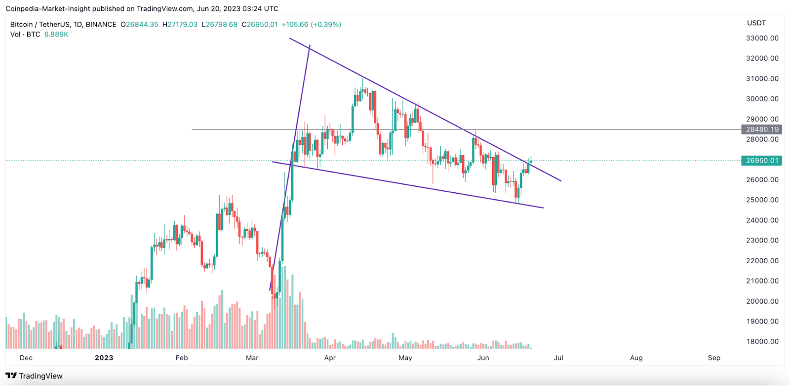 Bitcoin at $27,000: Know Why Any Correction Here Could Be the Best