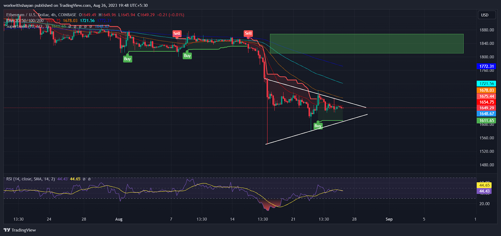 Top Altcoin Picks For Next Week: Ethereum (ETH), Litecoin (LTC) An