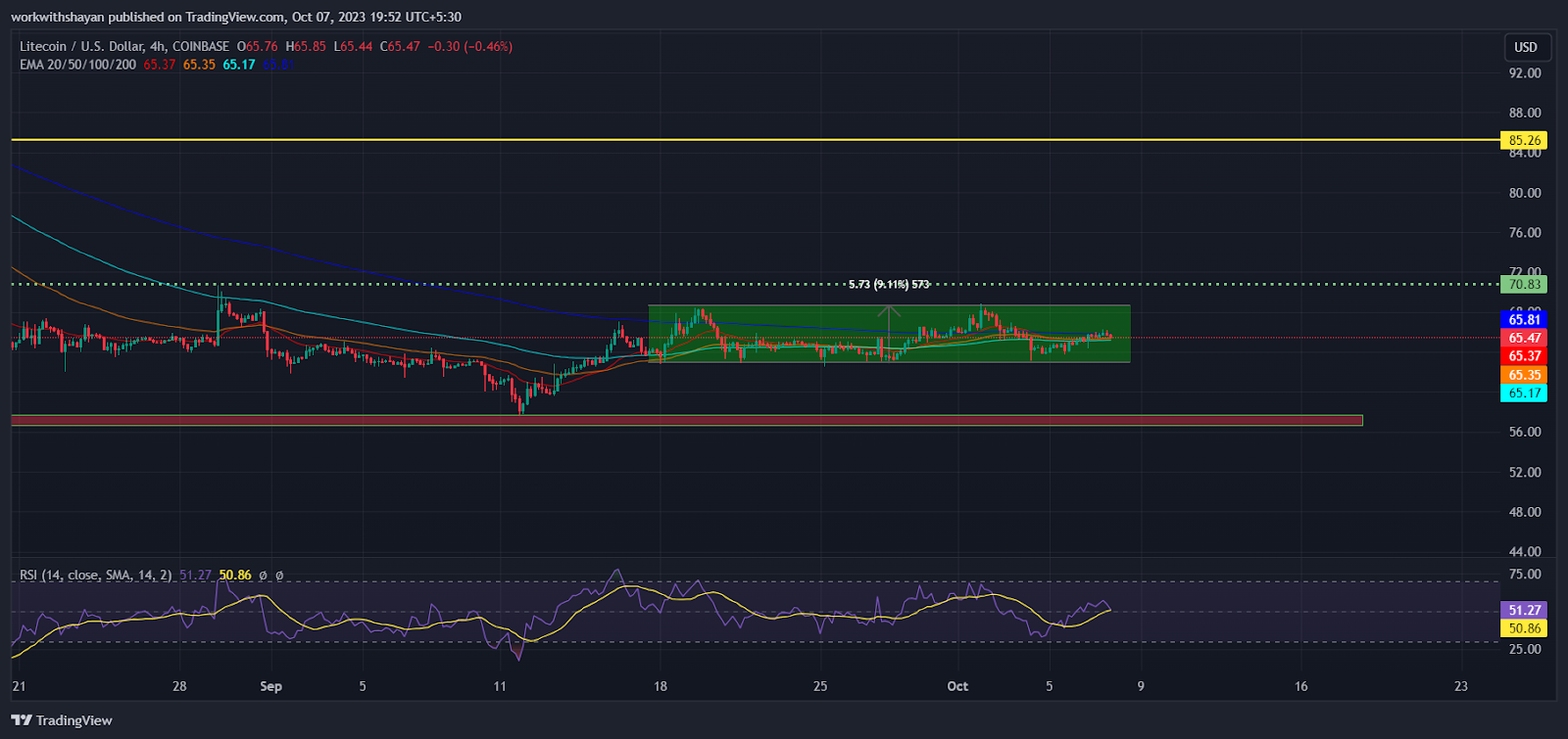 Top Altcoins To Watch Next Week: Litecoin (LTC), Solana (SOL), and