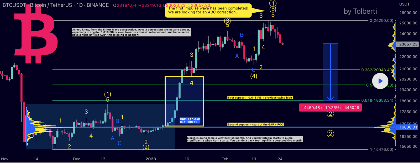 Bitcoin News Today: BTC Price Ready for a Massive Drop-May Plunge 