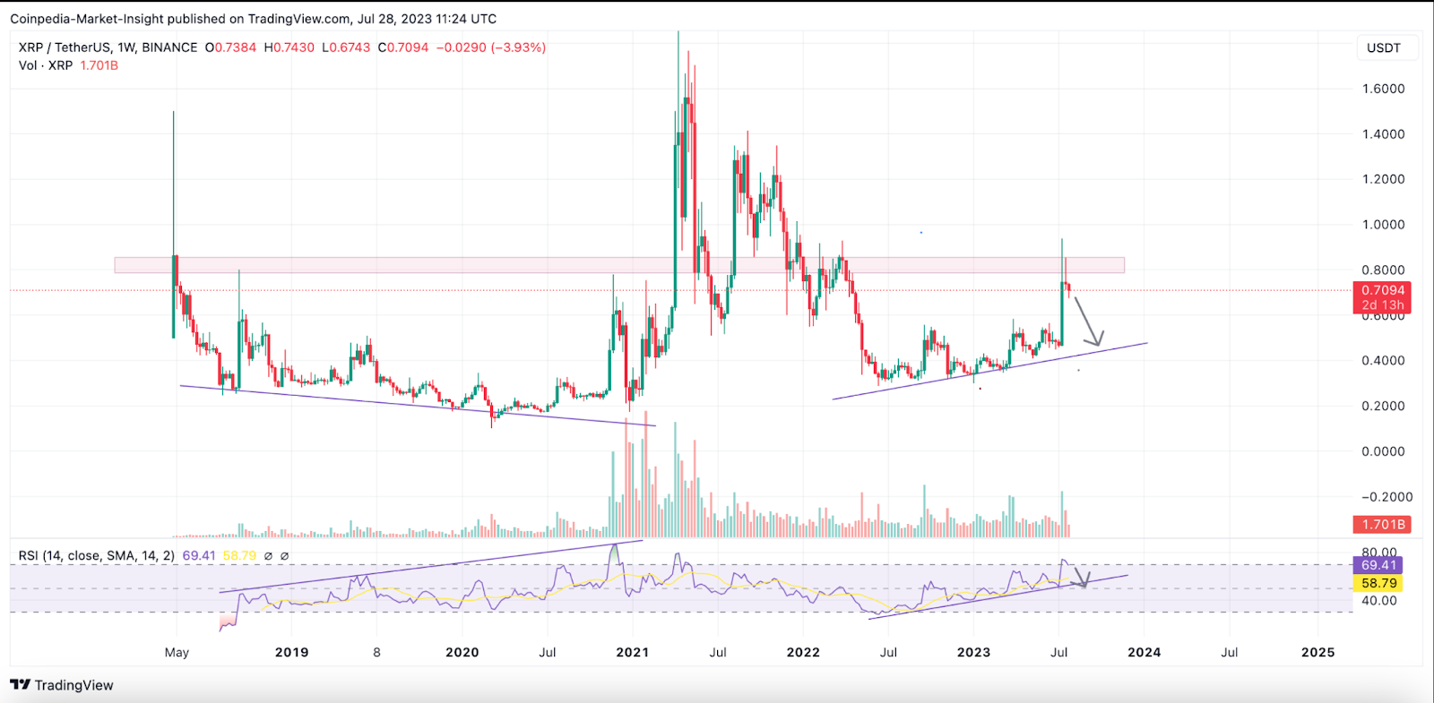 XRP’s Effortless Behavior Raises Concerns; Has the Bullish Momen