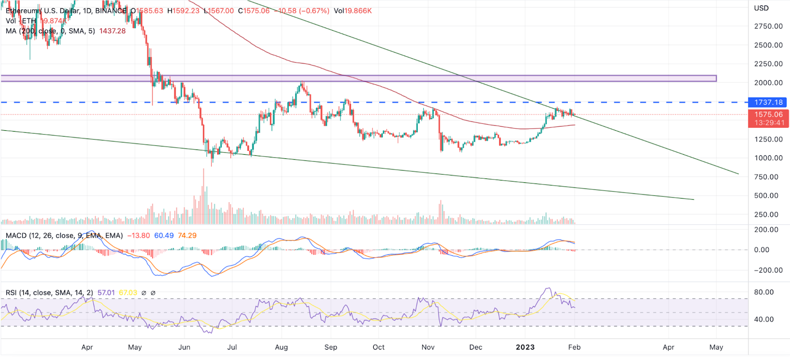 ETH Price Is Rising, May Hit $1800 in February: Is Now the Time to