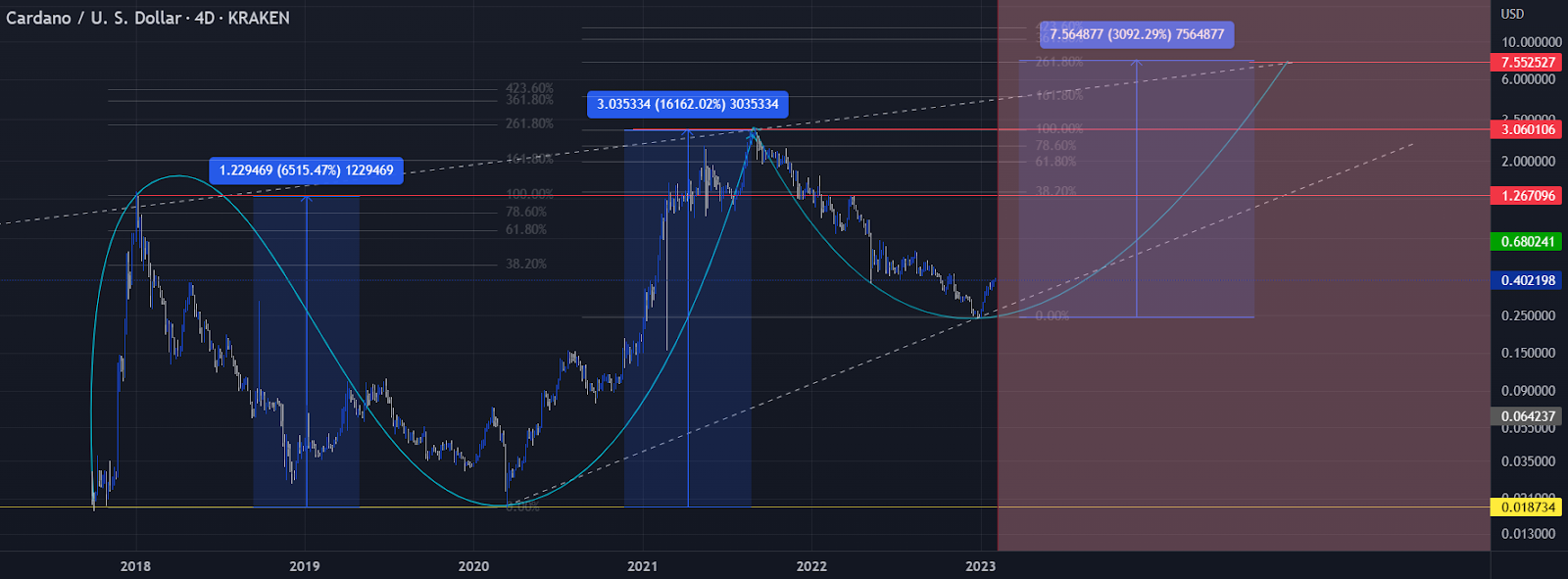 These Altcoins Are Best Bets For Coming Week! Here’s What Trader
