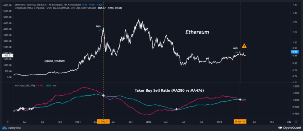 Ethereum Price Fails To Bring Bullish Confidence! Will ETH Price D