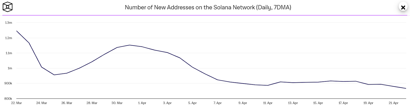 Solana Holds Above $150 Amid Mixed On-Chain Metrics: Here’s The 