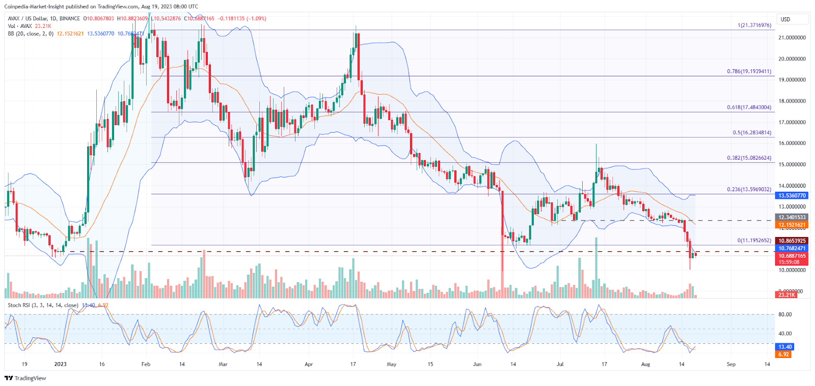 Avalanche Price Analysis: How Low Can AVAX Prices Go?
