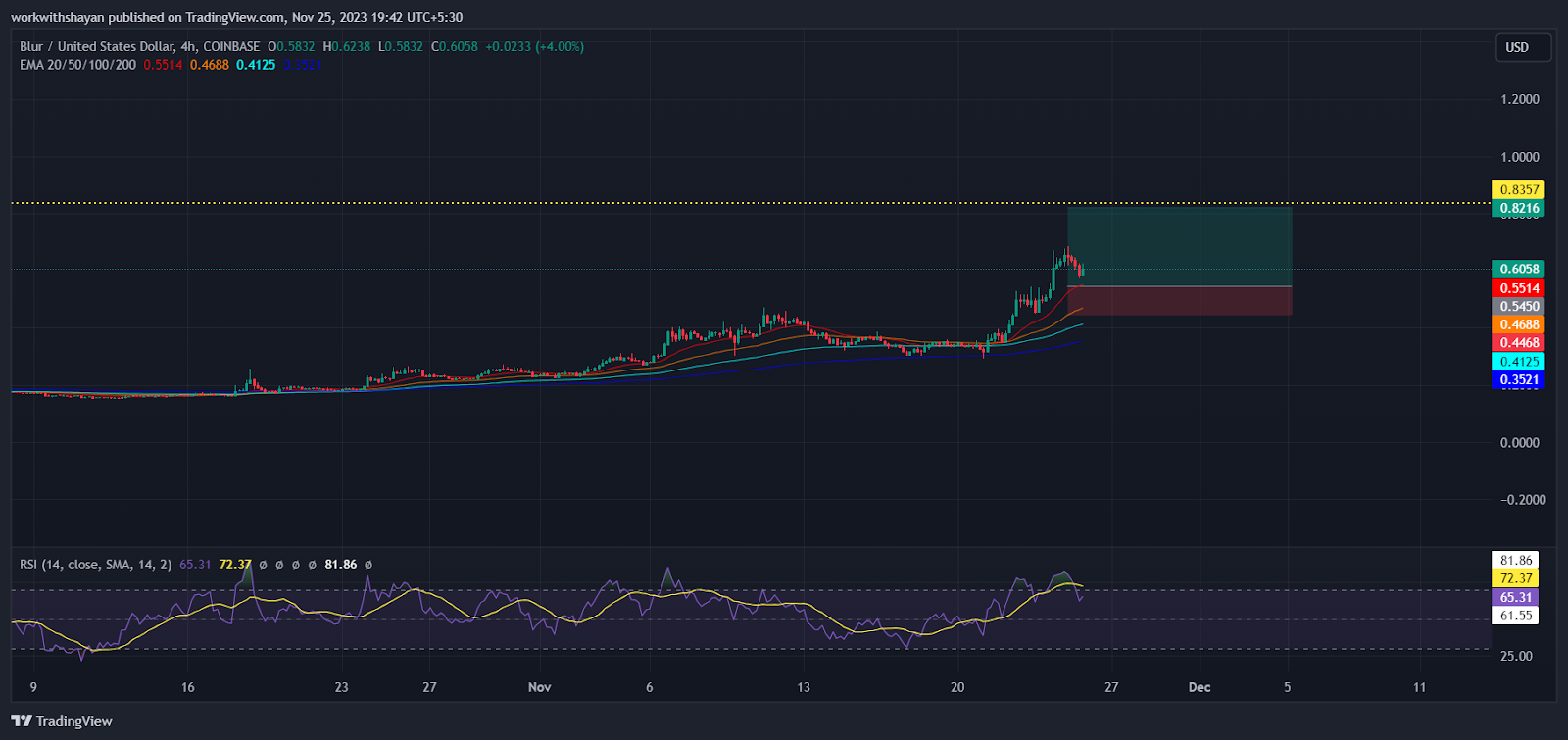 Top Altcoins To Watch Next Week: Will Blur (BLUR), Uniswap (UNI) A