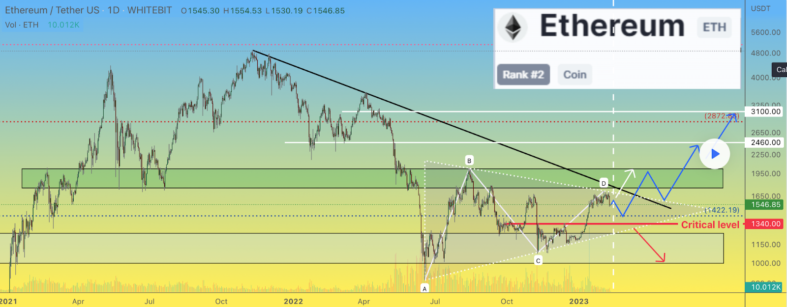 Ethereum Is Wary of Its Future Moves-Where Will This Lead the ETH 