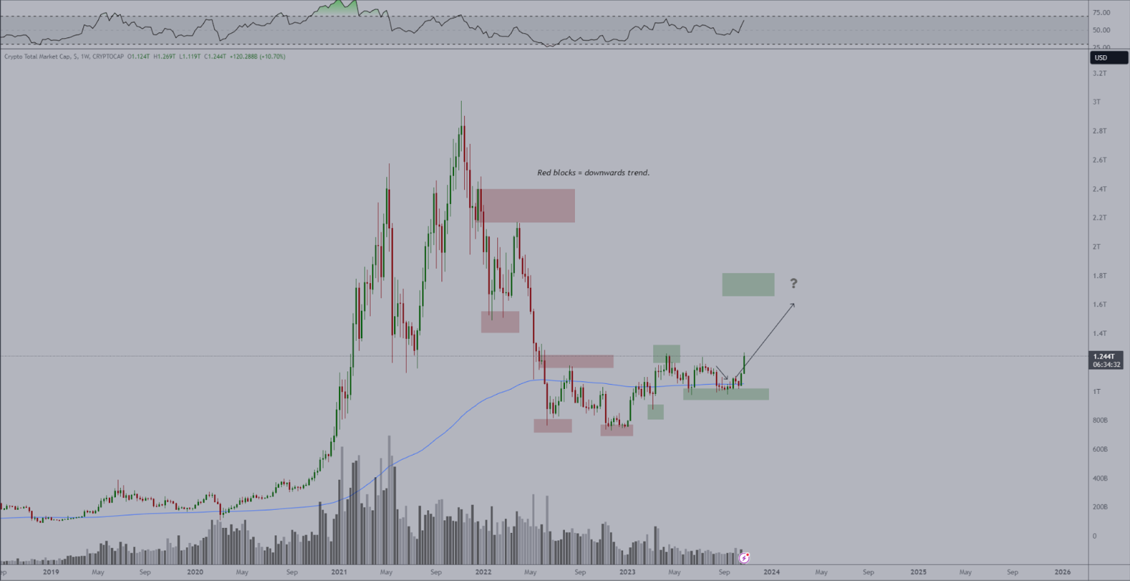 Markets are Approaching Crucial Phase: Here’s When it May Regain