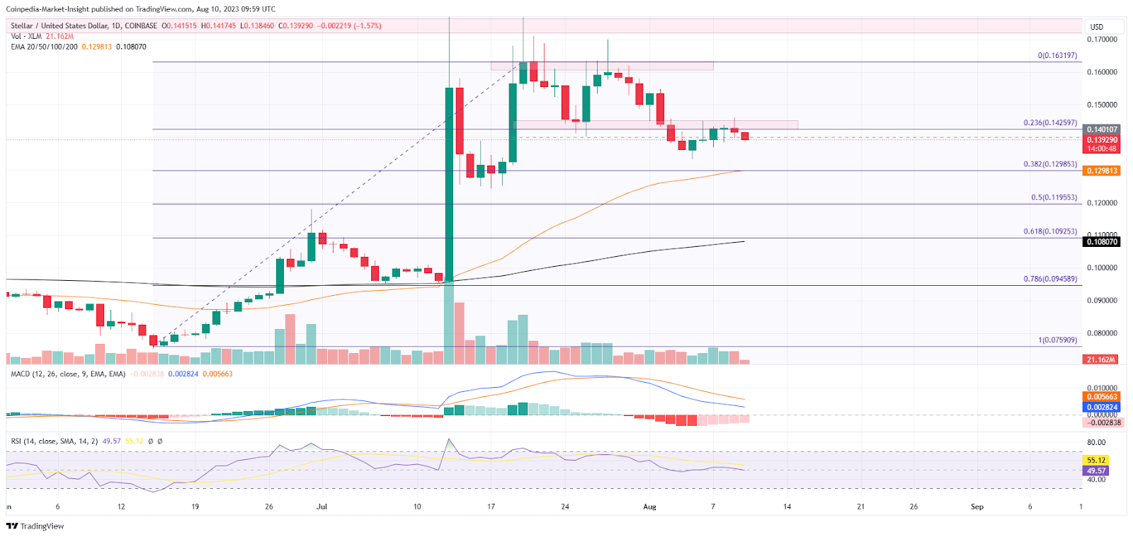 XLM Price Analysis: Retest Phase Warns Bearish Turn In Stellar Pri