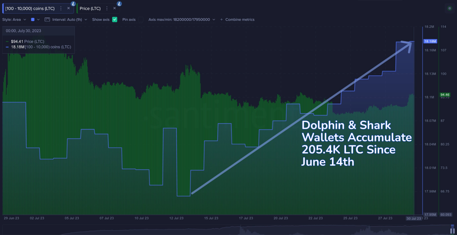 Litecoin Halving is Round the Corner; Will the LTC Price Rise Abov