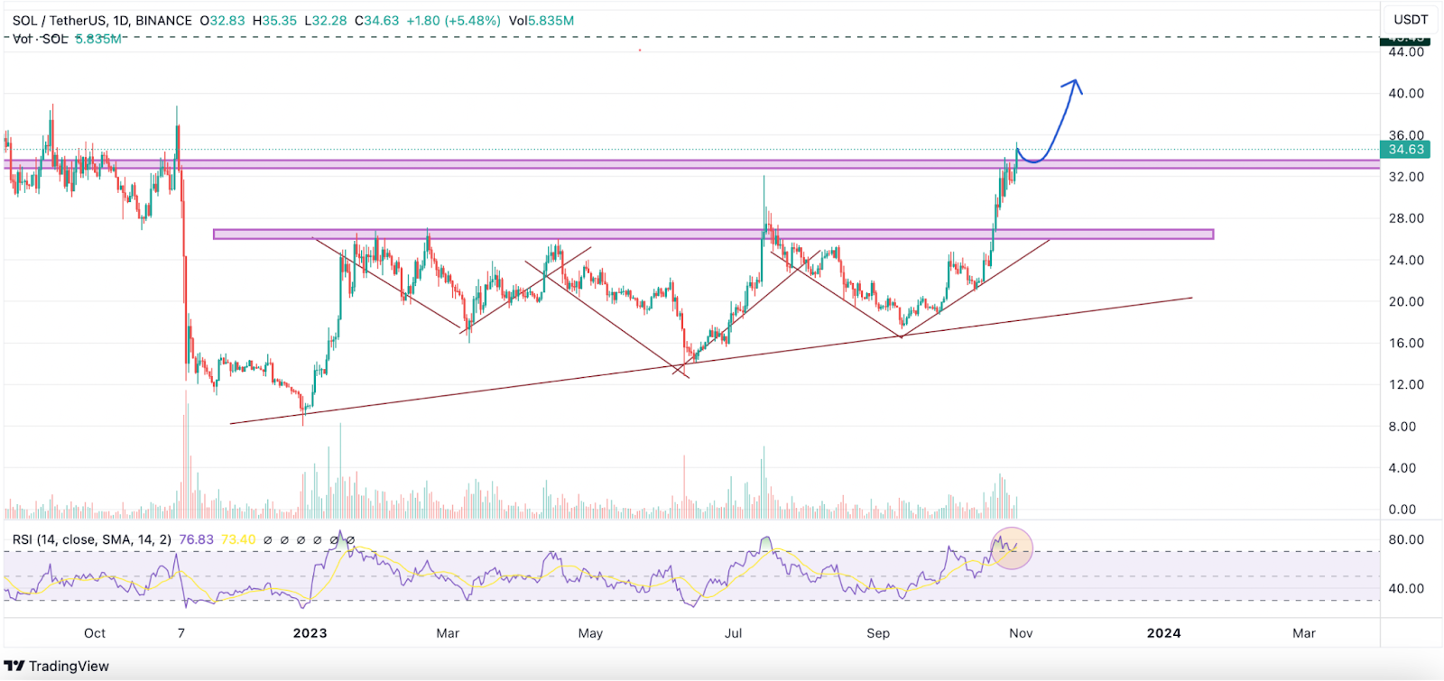 Solana Ready for a Fresh Upswing: Can SOL Price Make It Above $40?