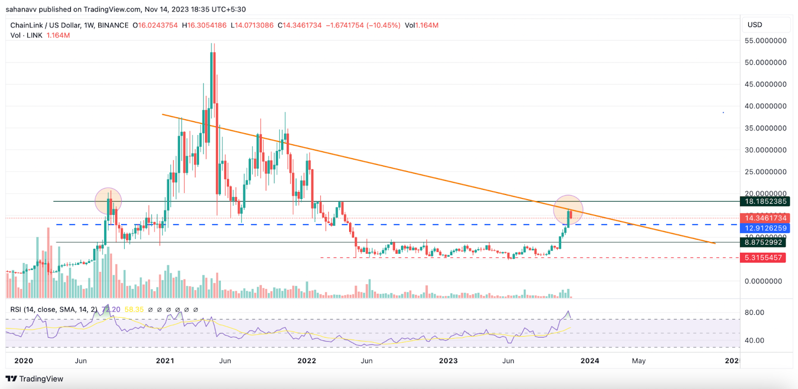 Chainlink Retest is in Progress- Will This Lead to a LINK Price Dr