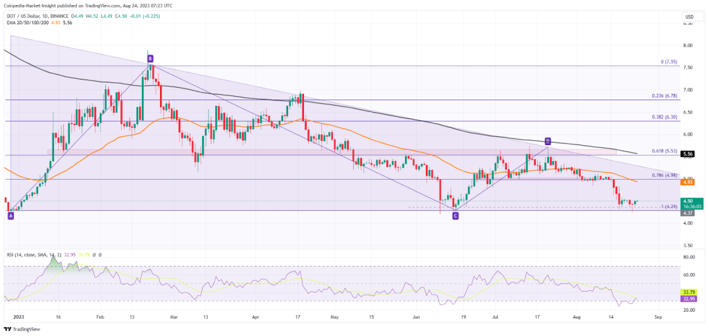 DOT Price Analysis: Back At The Base, Will DOT Price Reverse To Re