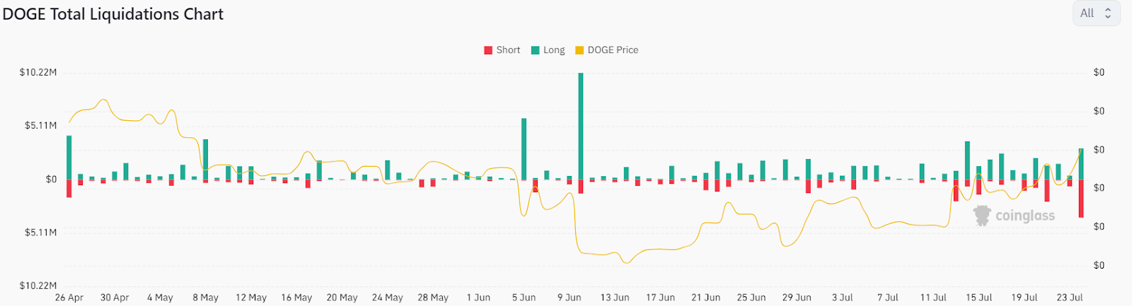 Dogecoin Price Clears Key Resistance Level But Still Struggles To 