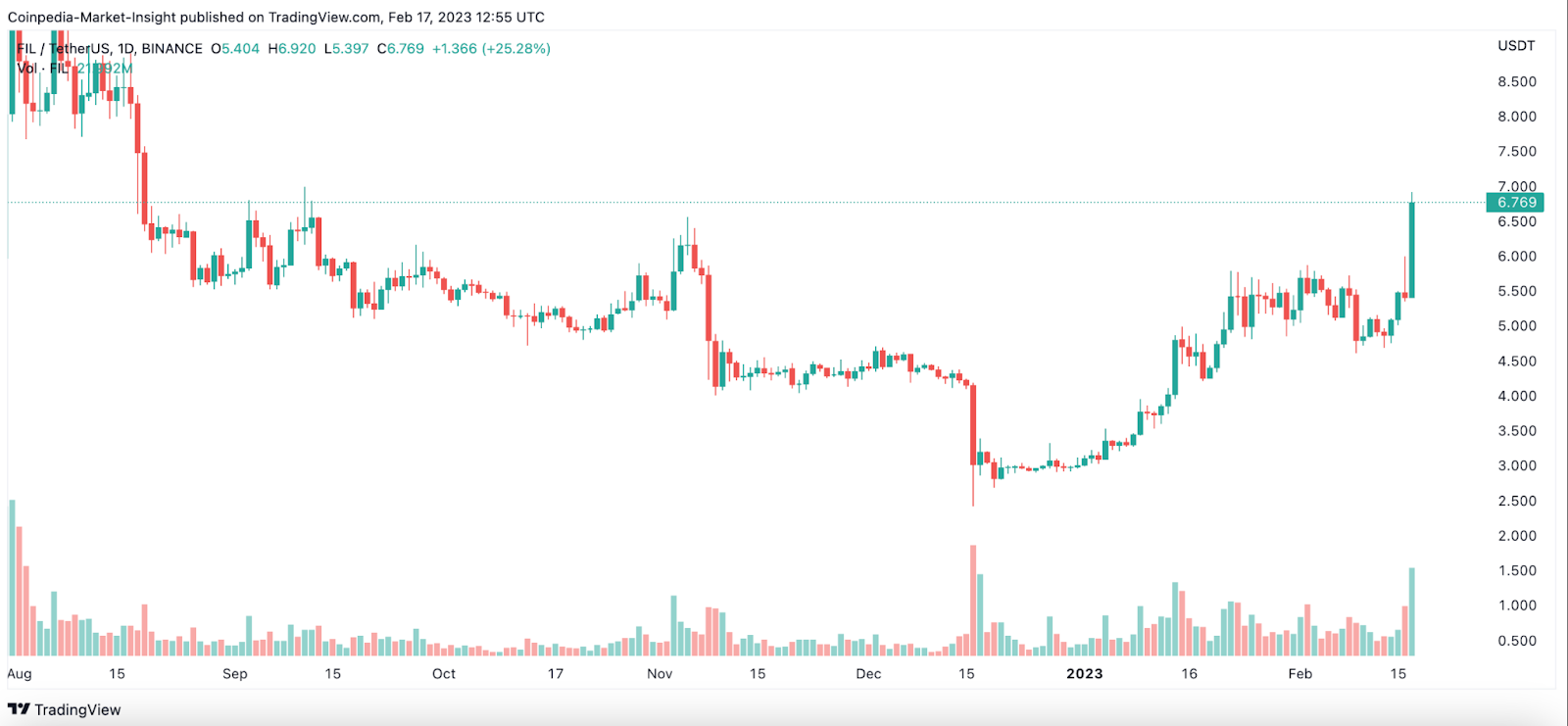 Crypto Live Price Today: This is How Altocins Reacted with the Bit