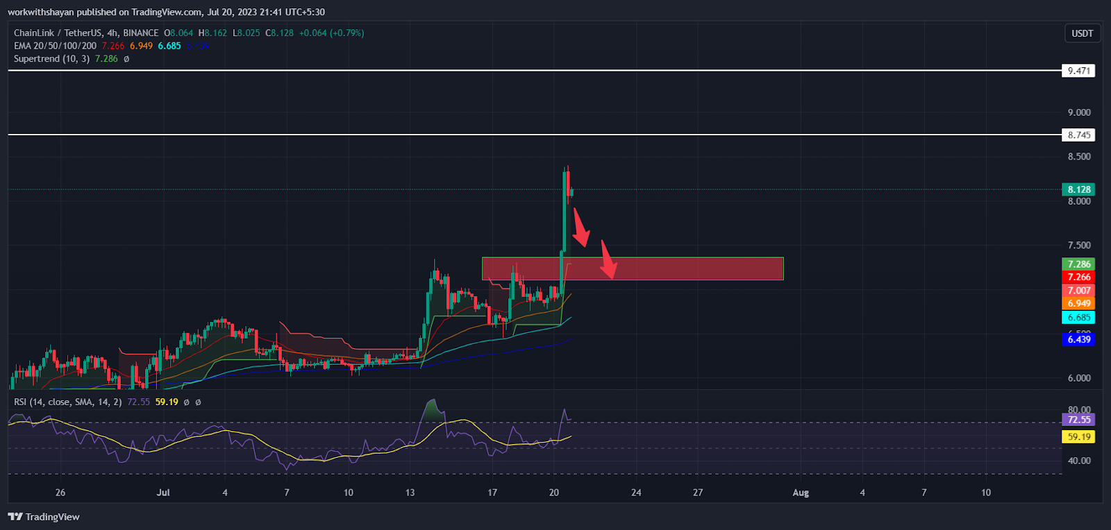 Crypto Market Analysis: Chainlink (LINK) And Dogecoin (DOGE) Lose 