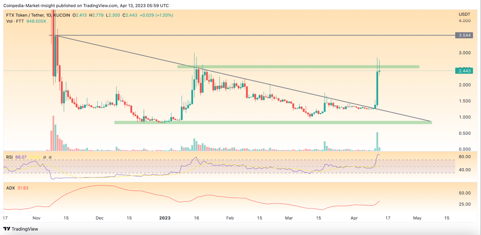FTT Price Skyrockets as Rounds of FTX Consider Relaunching-How Wil