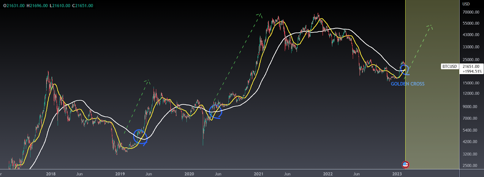 Analyst Marks Next Levels For Bitcoin, Ethereum, And Cardano Price