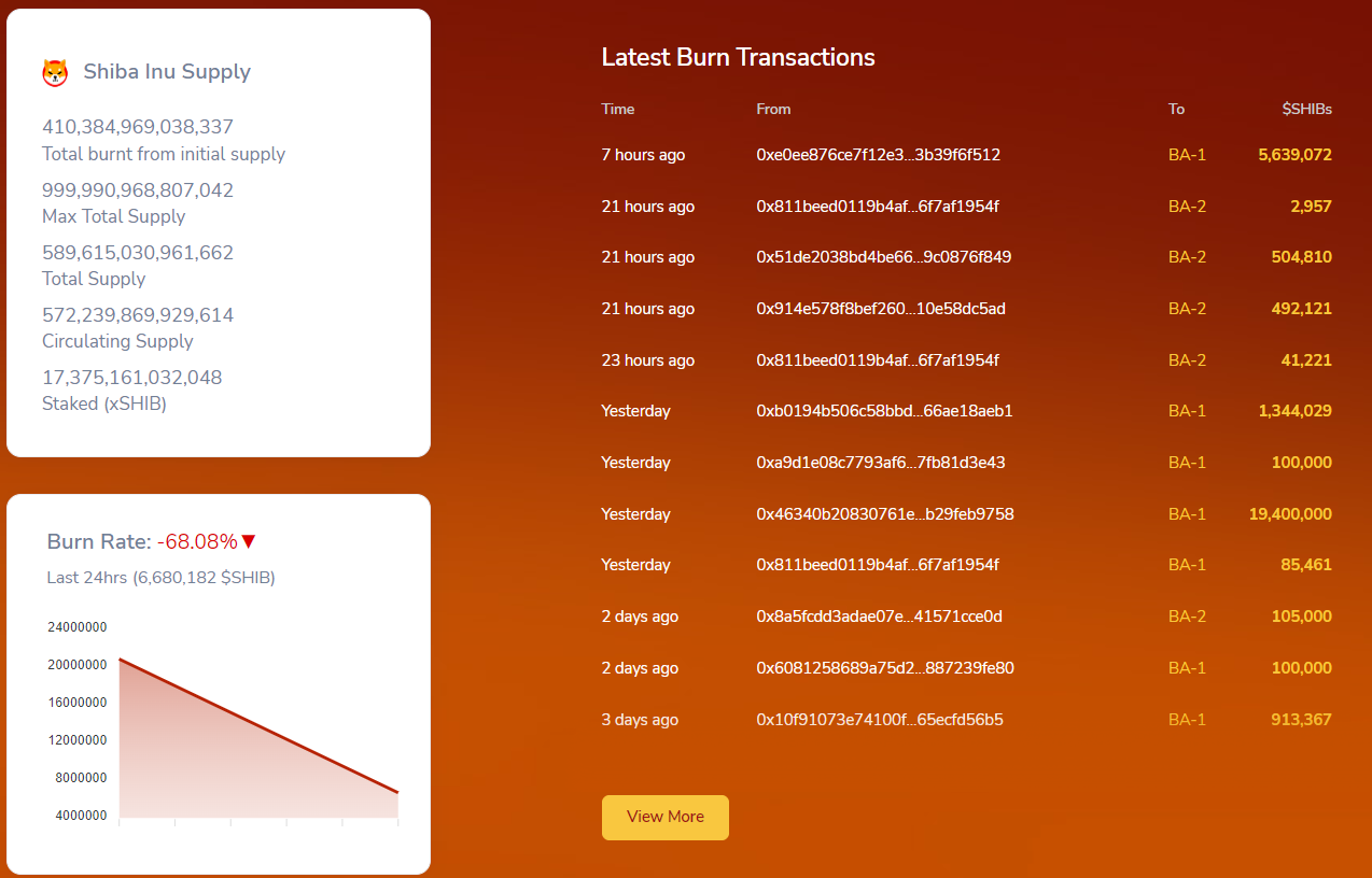 Here Is Why SHIB Burn Rate Is On A Choppy Ride – Will Shiba Inu 