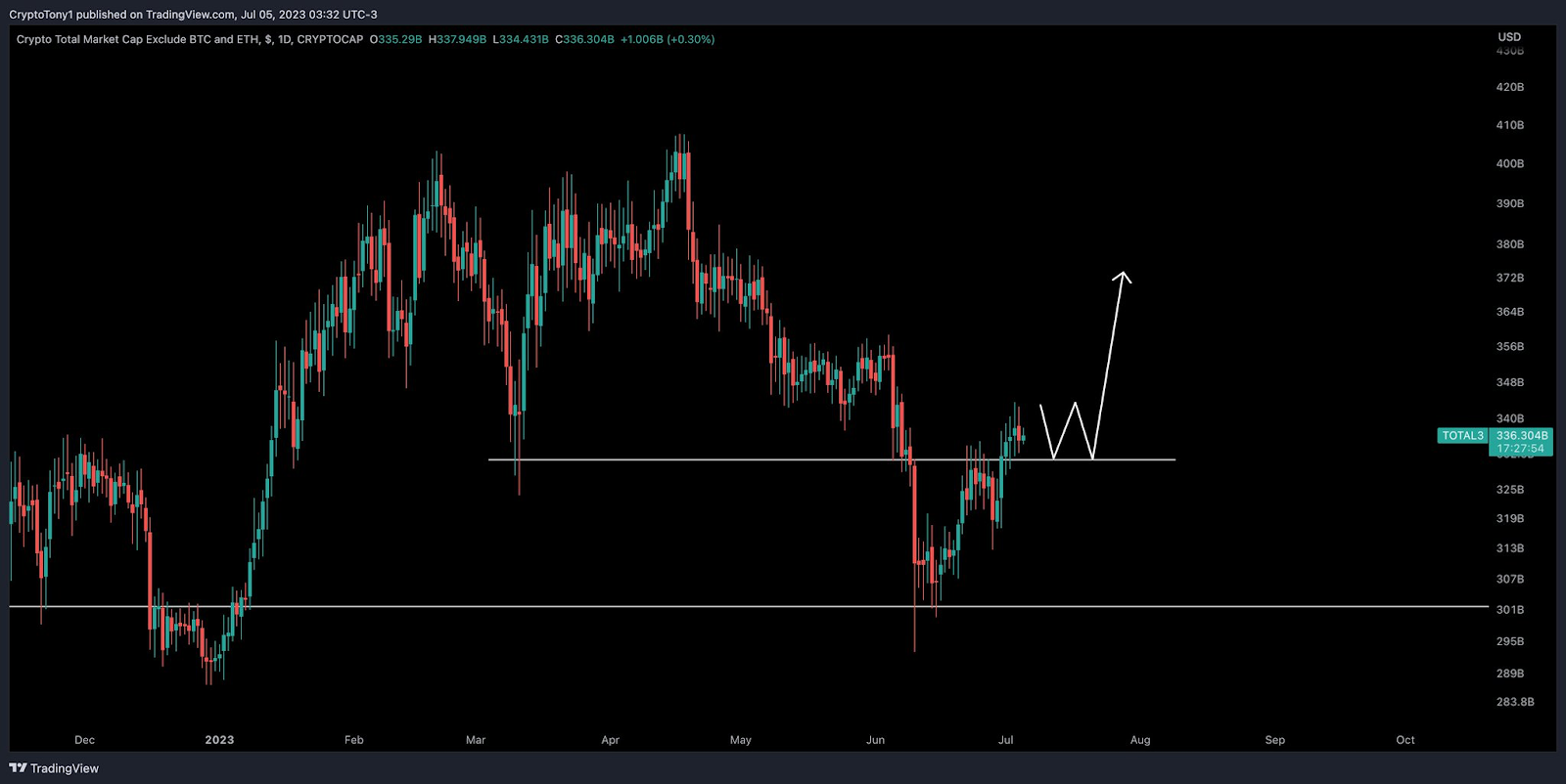 Analyst Predicts Altcoin Season in August – Here’s What Trader