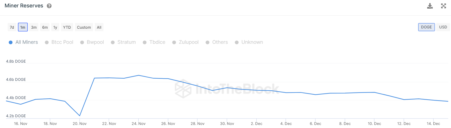 Dogecoin Aims For $0.2 As Profitable Addresses Hit 2-Year High! He