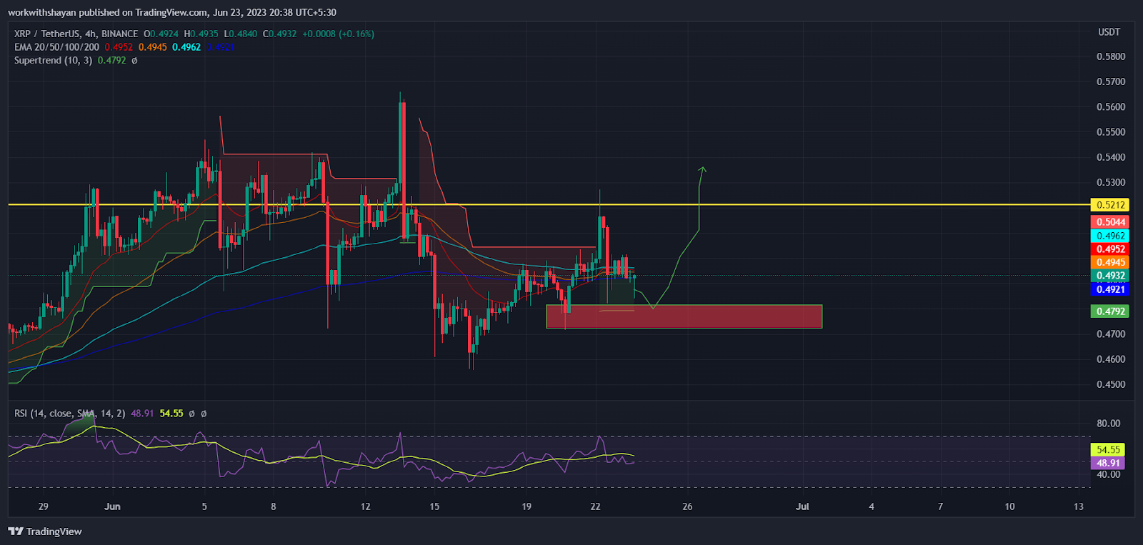XRP Price is Preparing for a Bullish Reversal Above $0.5- Should Y