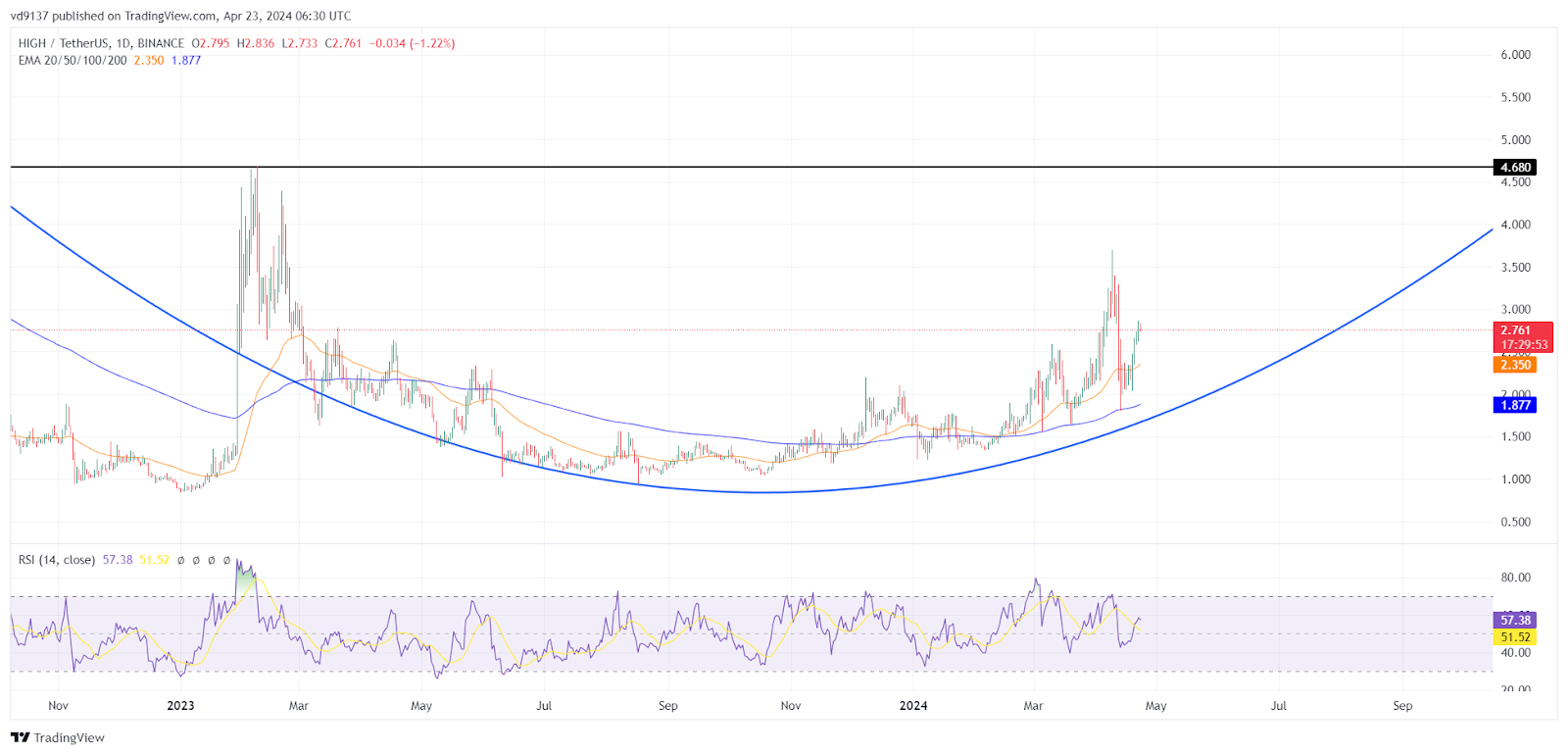 Top 3 Low Cap Metaverse Token with 10X potential in 2024 