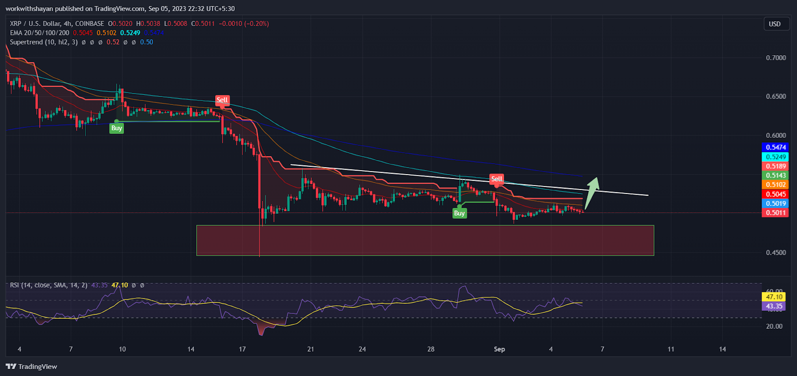 XRP Price Prepares For $0.55 Amid Surge In Bullish Activity! Here’