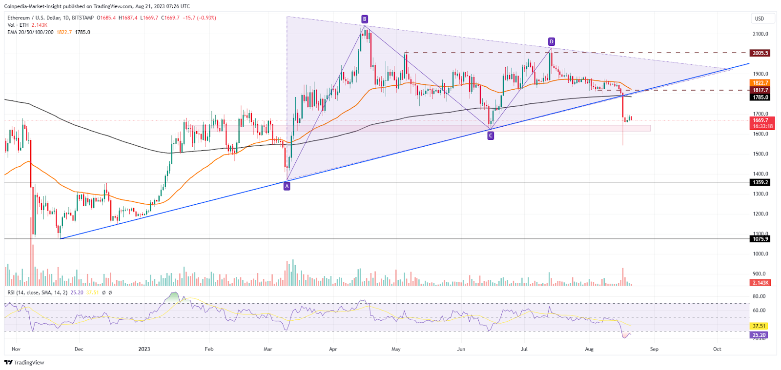 ETH Price Analysis: Death Cross Follows Triangle Fallout For Ether