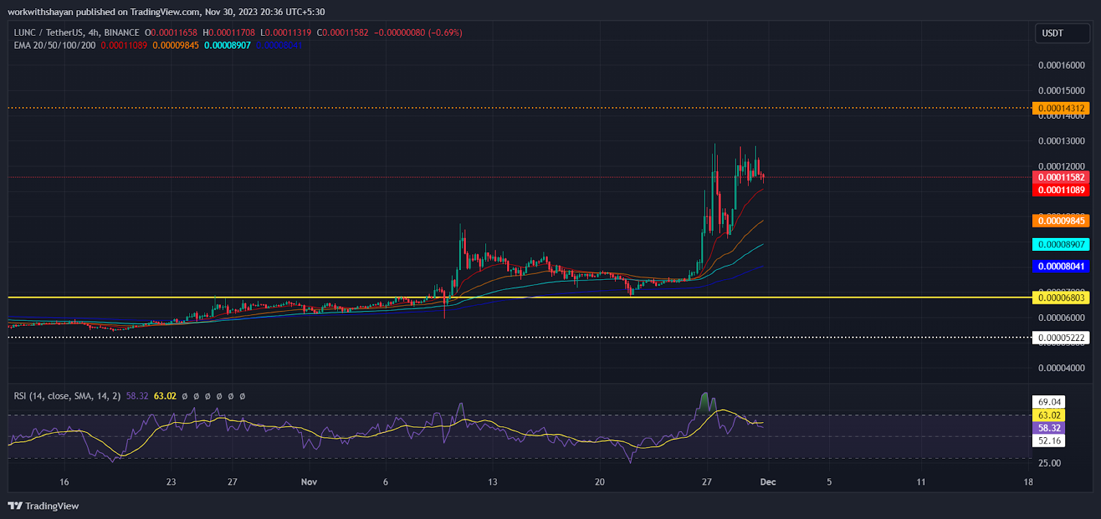 Top Altcoins To Watch In December: Prices Of Terra Luna Classic (L