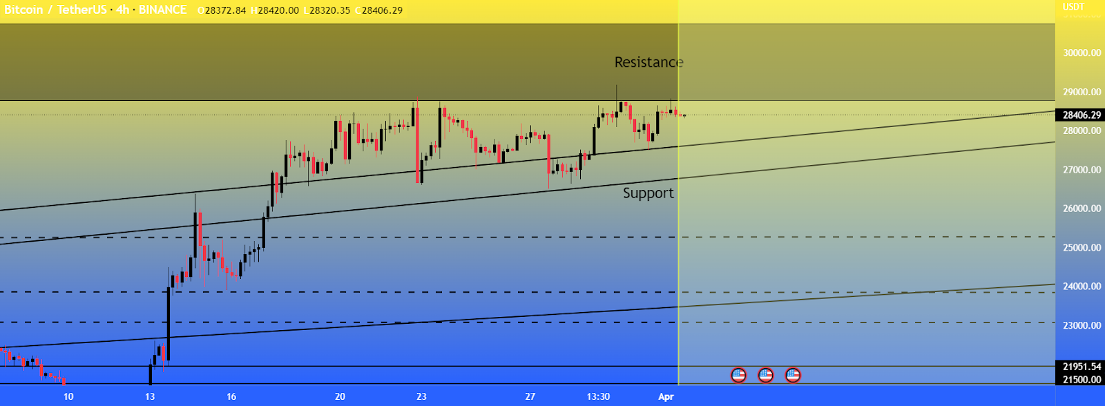 Will Bitcoin Fail to Hold Its Upward Rally? Here’s What BTC Trad