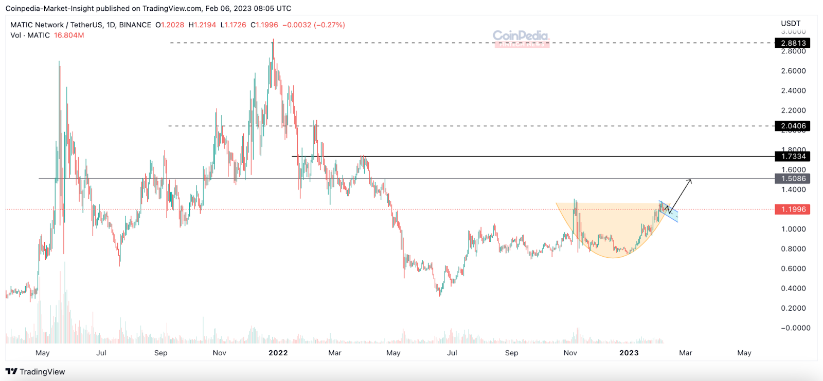 Polygon Adoption is Exploding- MATIC Price Expected to Exceed $2, 