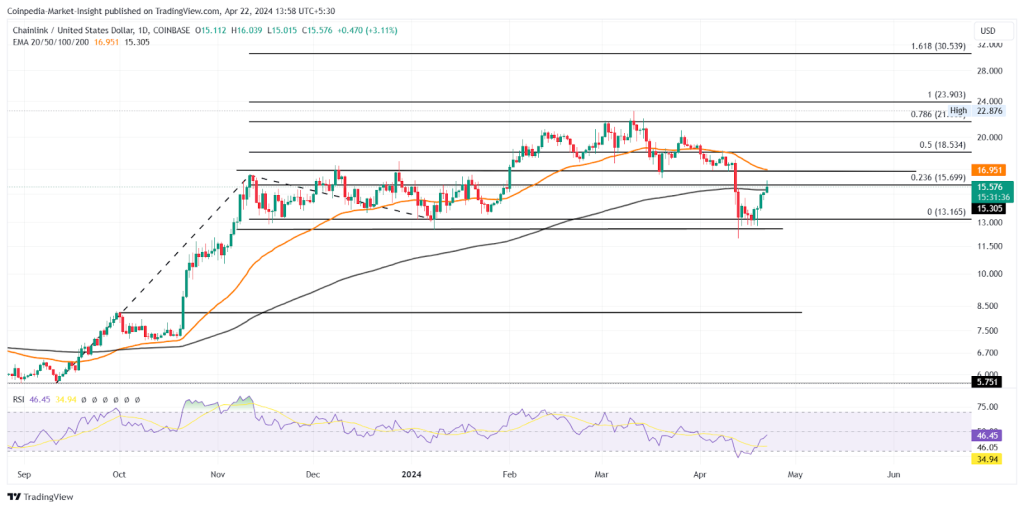 Another Bounce For Chainlink Eyes 40% Hike in LINK Price