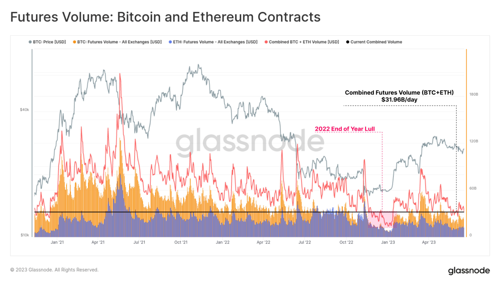 Bitcoin Halving in Less than a Year: Investor’s Apathy is Firmly