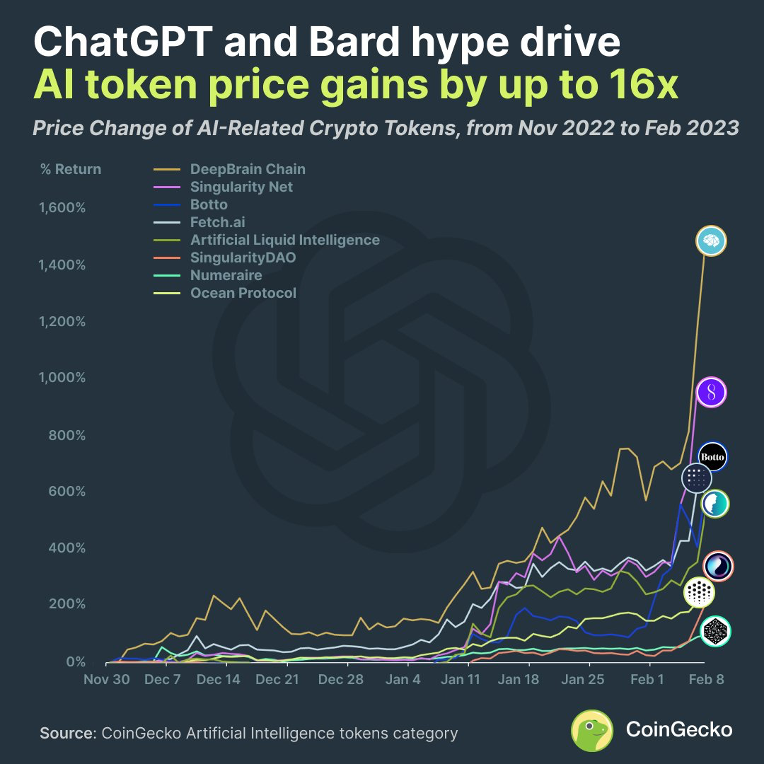 AI Crypto Tokens Rally – Is It the Right Time To Invest In AI-Ba